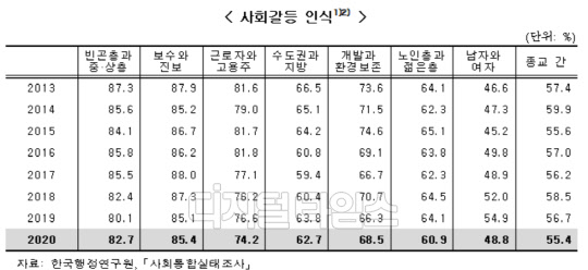 사회갈등 인식 (자료:한국행정연구원,사회통합실태조사, 통계청)